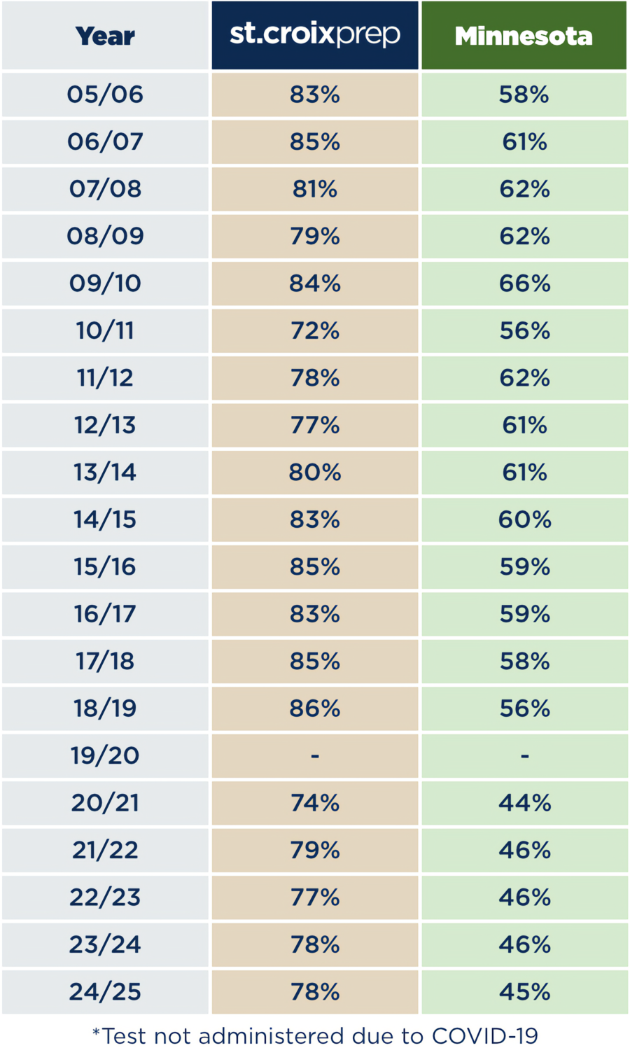 A table compares the percentage of students passing reading proficiency tests at St. Croix Prep and statewide in Minnesota from 2005–2025. St. Croix Prep rates are consistently higher than Minnesota for each year listed.
