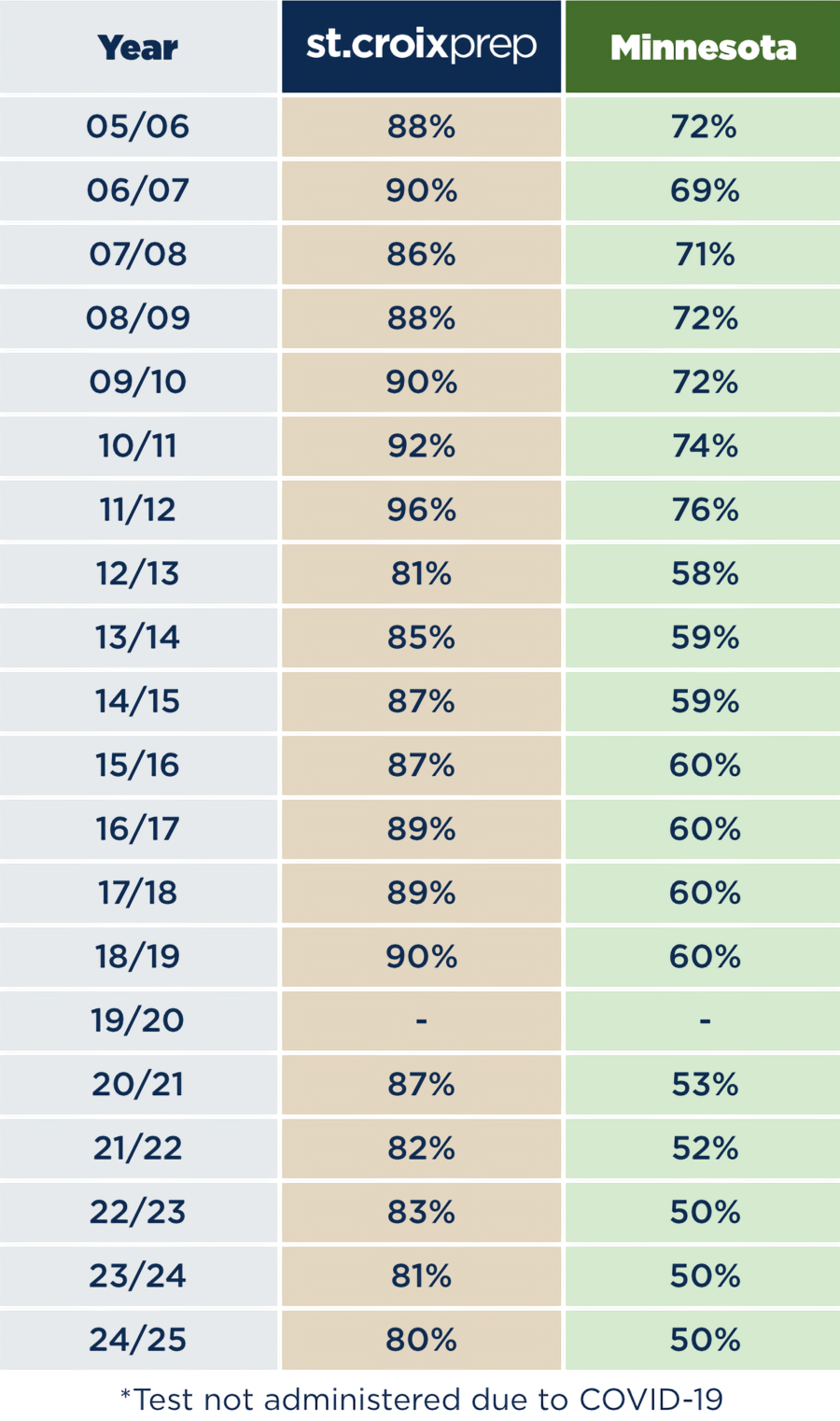 Table comparing MCA reading scores from 2005 to 2025 between St. Croix Prep and Minnesota, showing St. Croix Prep rates generally higher than Minnesota’s in most years. 2019/20 data missing due to COVID-19.
