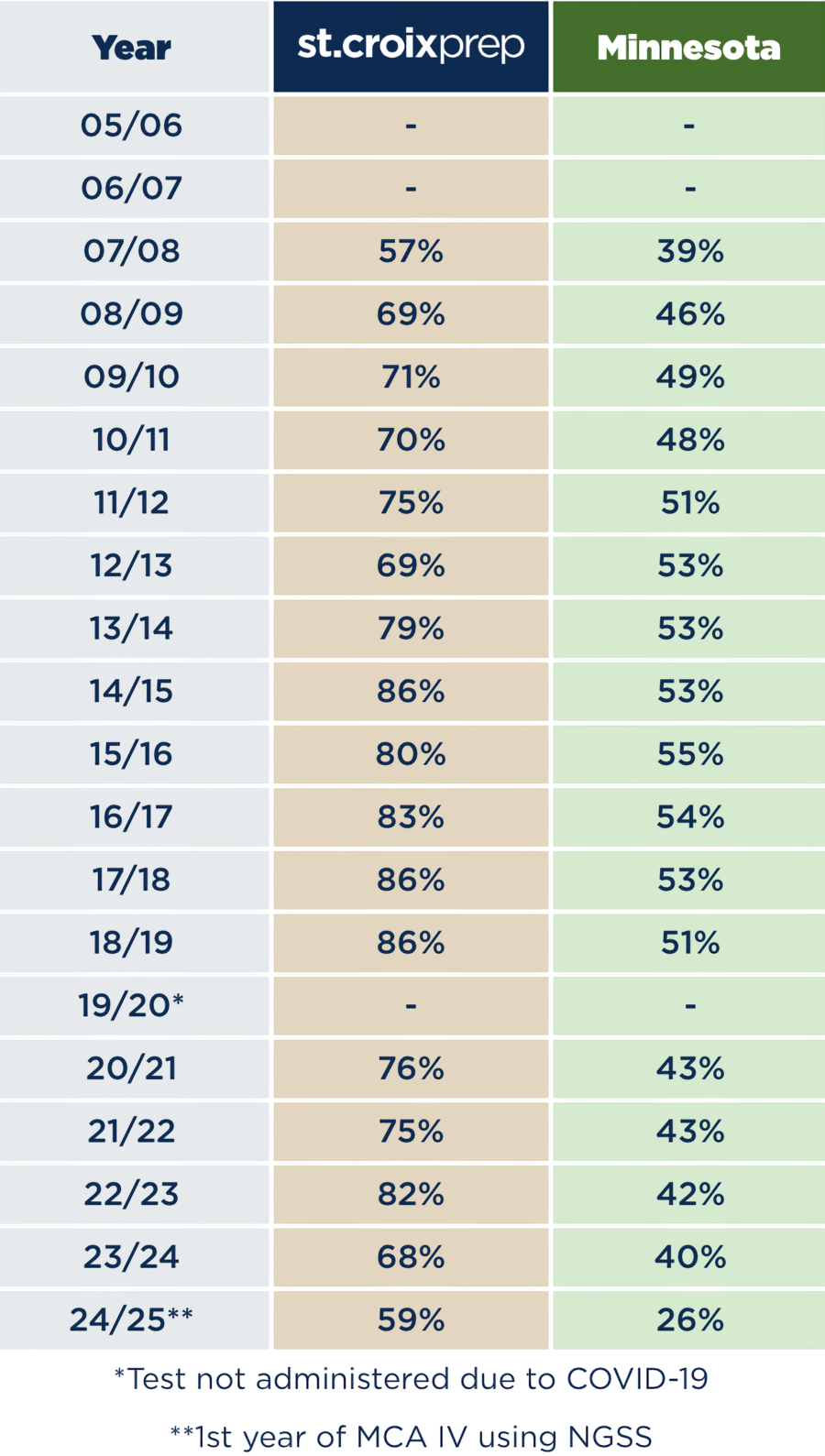 A table compares the percentage of science test scores for St. Croix Prep and Minnesota from 2007/08 to 2024/25. St. Croix Prep scores are consistently higher across all listed years. Some years lack data.
